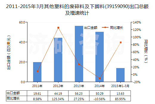2011-2015年3月其他塑料的廢碎料及下腳料(39159090)出口總額及增速統(tǒng)計(jì) 2011-2015年3月其他塑料的廢碎料及下腳料(39159090)出口總額及增速統(tǒng)計(jì)